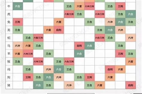 生肖冲合|生肖配对（根据十二属相之间相合、相冲、相克、相害、相生、相。